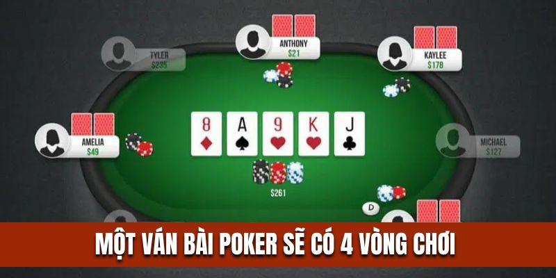 Mỗi ván Poker sẽ có 4 vòng chơi